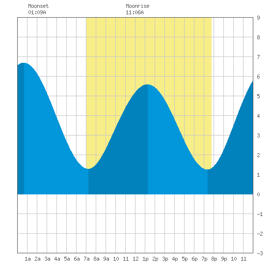 Tide Chart for 2022/04/7