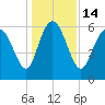 Tide chart for Tybee Creek entrance, Georgia on 2022/12/14