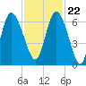 Tide chart for Tybee Creek entrance, Georgia on 2023/11/22