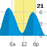 Tide chart for Tybee Creek entrance, Georgia on 2024/01/21