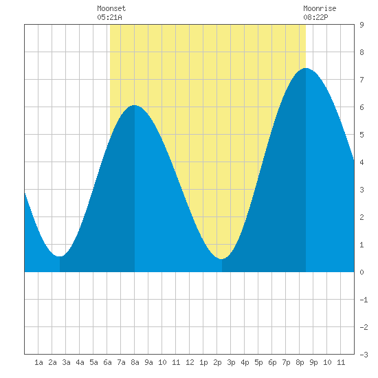 Tide chart for Tybee Creek entrance on 2025/06/10