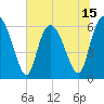 Tide chart for Tybee Creek entrance, Georgia on 2025/06/15