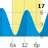 Tide chart for Tybee Creek entrance, Georgia on 2025/06/17