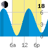 Tide chart for Tybee Creek entrance, Georgia on 2025/06/18