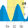 Tide chart for Tybee Creek entrance, Georgia on 2025/06/19