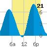 Tide chart for Tybee Creek entrance, Georgia on 2025/06/21