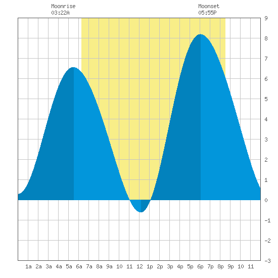 Tide chart for Tybee Creek entrance on 2025/06/22