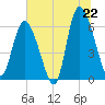 Tide chart for Tybee Creek entrance, Georgia on 2025/06/22