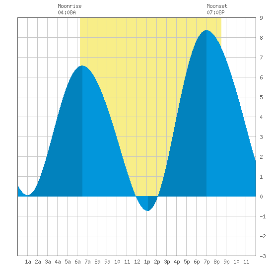 Tide chart for Tybee Creek entrance on 2025/06/23