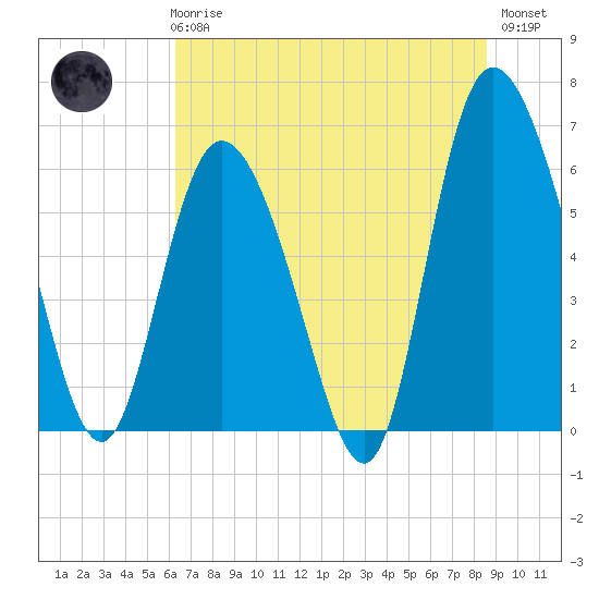 Tide chart for Tybee Creek entrance on 2025/06/25