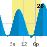 Tide chart for Tybee Creek entrance, Georgia on 2025/06/26