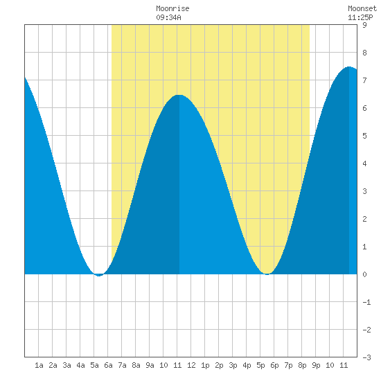 Tide chart for Tybee Creek entrance on 2025/06/28