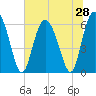 Tide chart for Tybee Creek entrance, Georgia on 2025/06/28