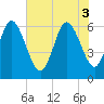 Tide chart for Tybee Creek entrance, Georgia on 2025/06/3