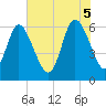Tide chart for Tybee Creek entrance, Georgia on 2025/06/5