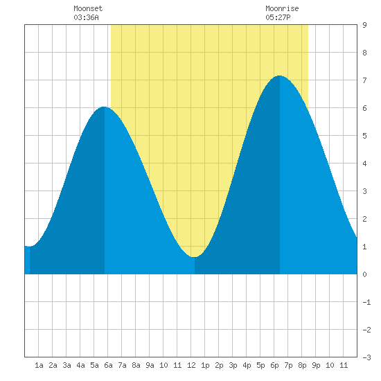 Tide chart for Tybee Creek entrance on 2025/06/07