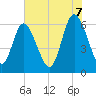 Tide chart for Tybee Creek entrance, Georgia on 2025/06/7