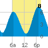 Tide chart for Tybee Creek entrance, Georgia on 2025/06/8