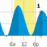 Tide chart for Tybee Light, Savannah River, Georgia on 2021/01/1