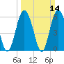Tide chart for Tybee Light, Savannah River, Georgia on 2021/03/14