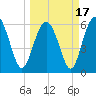Tide chart for Tybee Light, Savannah River, Georgia on 2021/03/17