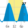 Tide chart for Tybee Light, Savannah River, Georgia on 2021/03/27