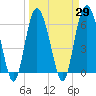 Tide chart for Tybee Light, Savannah River, Georgia on 2021/03/29