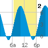 Tide chart for Tybee Light, Savannah River, Georgia on 2021/03/2