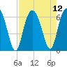 Tide chart for Tybee Light, Savannah River, Georgia on 2021/08/12