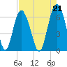Tide chart for Tybee Light, Savannah River, Georgia on 2021/08/21