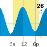 Tide chart for Tybee Light, Savannah River, Georgia on 2021/08/26