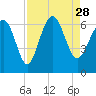 Tide chart for Tybee Light, Savannah River, Georgia on 2021/08/28