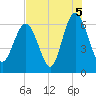 Tide chart for Tybee Light, Savannah River, Georgia on 2021/08/5