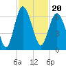 Tide chart for Tybee Light, Savannah River, Georgia on 2021/11/20