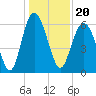 Tide chart for Tybee Light, Savannah River, Georgia on 2021/12/20