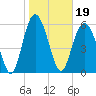 Tide chart for Tybee Light, Savannah River, Georgia on 2022/01/19
