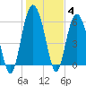 Tide chart for Tybee Light, Savannah River, Georgia on 2022/01/4