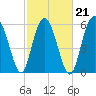 Tide chart for Tybee Light, Savannah River, Georgia on 2022/02/21