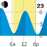 Tide chart for Tybee Light, Savannah River, Georgia on 2022/02/23