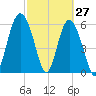 Tide chart for Tybee Light, Savannah River, Georgia on 2022/02/27