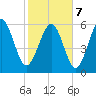 Tide chart for Tybee Light, Savannah River, Georgia on 2022/02/7