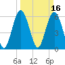 Tide chart for Tybee Light, Savannah River, Georgia on 2022/03/16