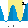 Tide chart for Tybee Light, Savannah River, Georgia on 2022/03/21