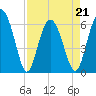 Tide chart for Tybee Light, Savannah River, Georgia on 2022/04/21