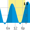 Tide chart for Tybee Light, Savannah River, Georgia on 2022/08/13