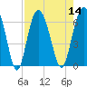 Tide chart for Tybee Light, Savannah River, Georgia on 2022/08/14