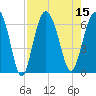 Tide chart for Tybee Light, Savannah River, Georgia on 2022/08/15