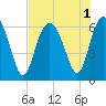 Tide chart for Tybee Light, Savannah River, Georgia on 2022/08/1