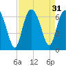 Tide chart for Tybee Light, Savannah River, Georgia on 2022/08/31