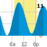 Tide chart for Tybee Light, Savannah River, Georgia on 2022/10/11